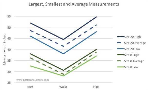 The lowest, highest and average measurement for a size 8 and a size 20. Data collected Sept 18, 2016.