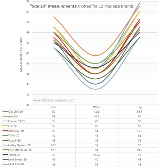 Size 20 size charts plotted for 12 major brands. Data collected Sept 18, 2016