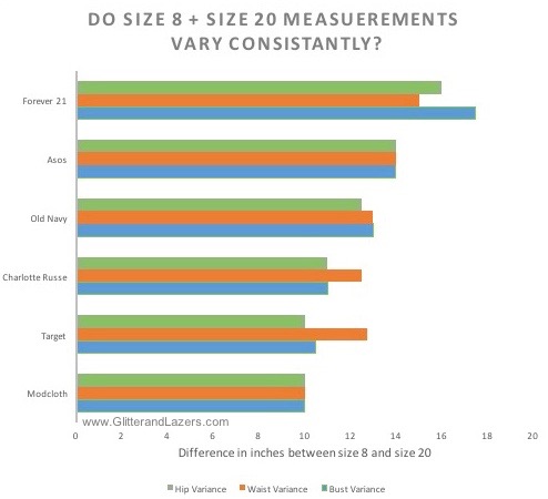 The difference between a size 8 and size 20 in inches for each retailer that offer both plus and straight sized clothes. Data collected Sept 18, 2016.