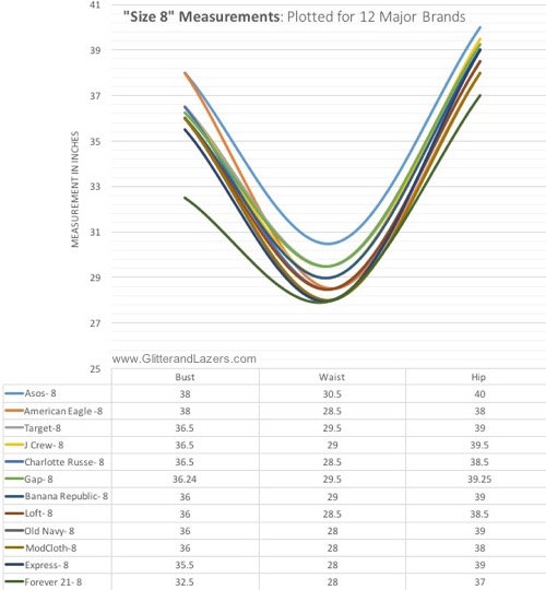 Size 8 size charts plotted for 12 major brands. Data collected Sept 18, 2016